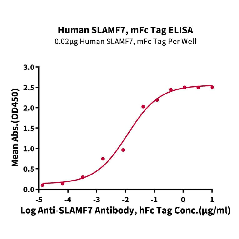 Standard Curve - Recombinant Human SLAMF7 Protein (C-terminal Mouse Fc Tag) (A331280) - Antibodies.com
