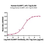 Standard Curve - Recombinant Human SLAMF7 Protein (C-terminal Mouse Fc Tag) (A331280) - Antibodies.com