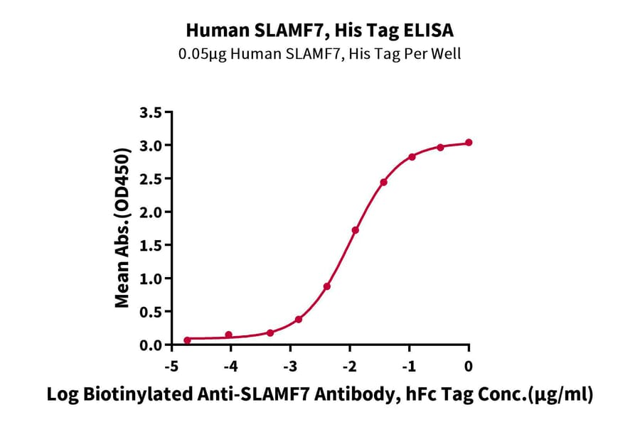 Standard Curve - Recombinant Human SLAMF7 Protein (C-terminal Human Fc Tag) (A331281) - Antibodies.com