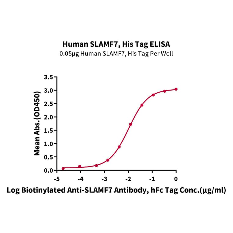 Standard Curve - Recombinant Human SLAMF7 Protein (C-terminal Human Fc Tag) (A331281) - Antibodies.com