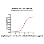 Standard Curve - Recombinant Human SLAMF7 Protein (C-terminal Human Fc Tag) (A331281) - Antibodies.com