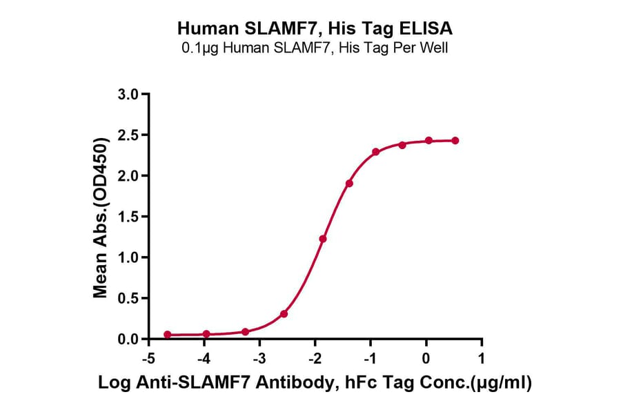 Standard Curve - Recombinant Human SLAMF7 Protein (C-terminal His and Avi Tag) (A331282) - Antibodies.com