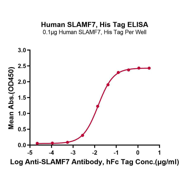 Standard Curve - Recombinant Human SLAMF7 Protein (C-terminal His and Avi Tag) (A331282) - Antibodies.com