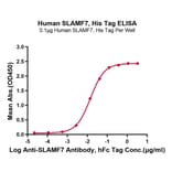 Standard Curve - Recombinant Human SLAMF7 Protein (C-terminal His and Avi Tag) (A331282) - Antibodies.com