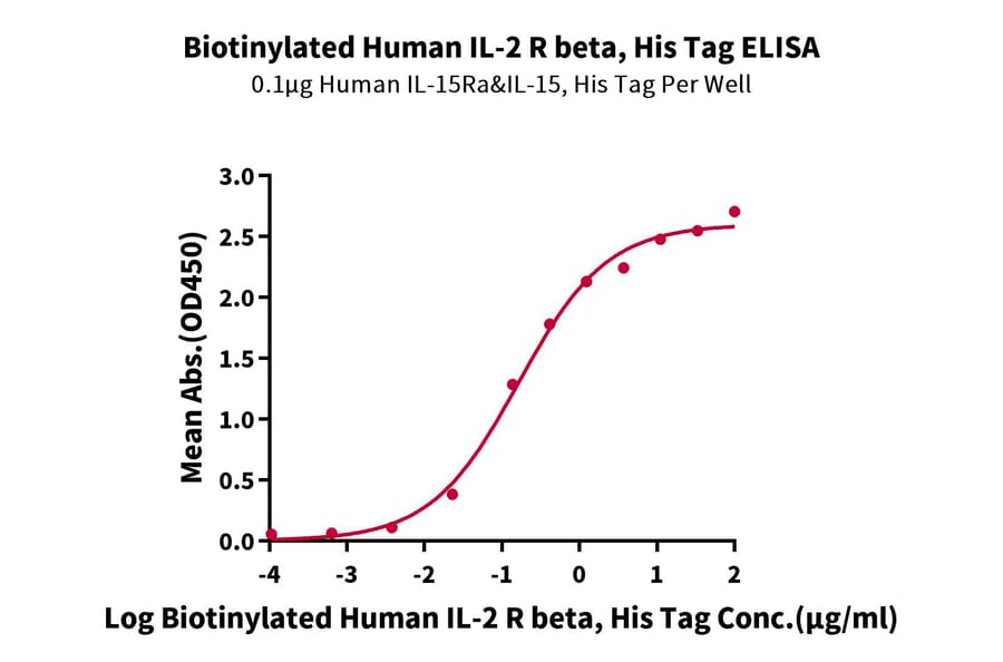 Standard Curve - Recombinant Human soluble IL2 Receptor beta Protein (Biotin) (C-terminal His and Avi Tag) (A331285) - Antibodies.com