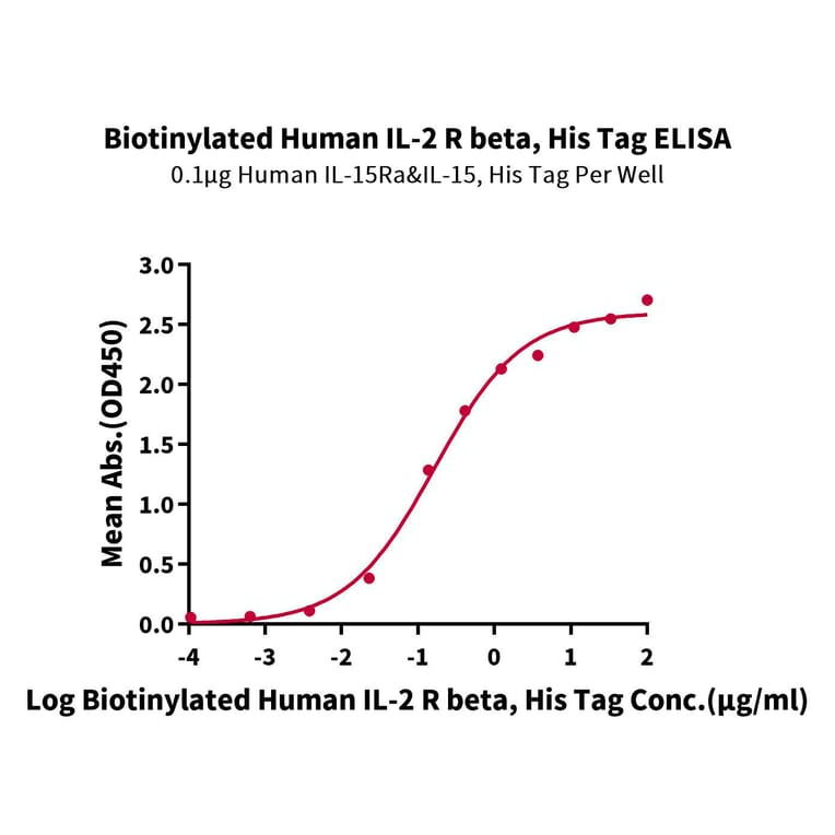 Standard Curve - Recombinant Human soluble IL2 Receptor beta Protein (Biotin) (C-terminal His and Avi Tag) (A331285) - Antibodies.com