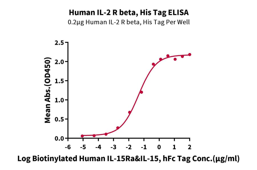 Standard Curve - Recombinant Human soluble IL2 Receptor beta Protein (C-terminal His and Avi Tag) (A331286) - Antibodies.com