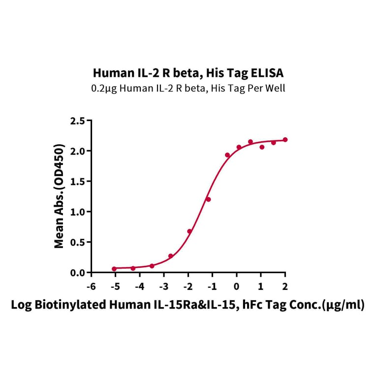Standard Curve - Recombinant Human soluble IL2 Receptor beta Protein (C-terminal His and Avi Tag) (A331286) - Antibodies.com