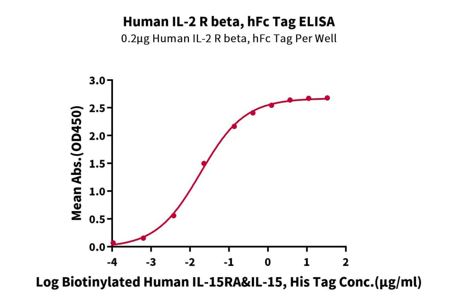 Standard Curve - Recombinant Human soluble IL2 Receptor beta Protein (C-terminal Human Fc Tag) (A331287) - Antibodies.com