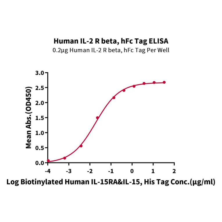 Standard Curve - Recombinant Human soluble IL2 Receptor beta Protein (C-terminal Human Fc Tag) (A331287) - Antibodies.com