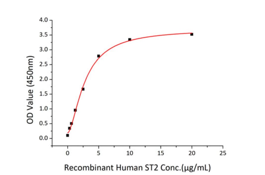 Standard Curve - Recombinant Human ST2 Protein (C-terminal His Tag) (A331294) - Antibodies.com