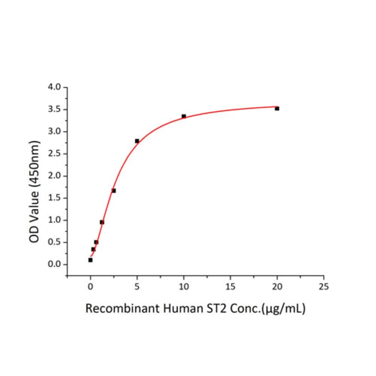 Standard Curve - Recombinant Human ST2 Protein (C-terminal His Tag) (A331294) - Antibodies.com