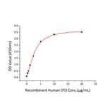 Standard Curve - Recombinant Human ST2 Protein (C-terminal His Tag) (A331294) - Antibodies.com