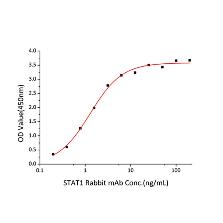 Standard Curve - Recombinant Human STAT1 Protein (C-terminal His Tag) (A331295) - Antibodies.com