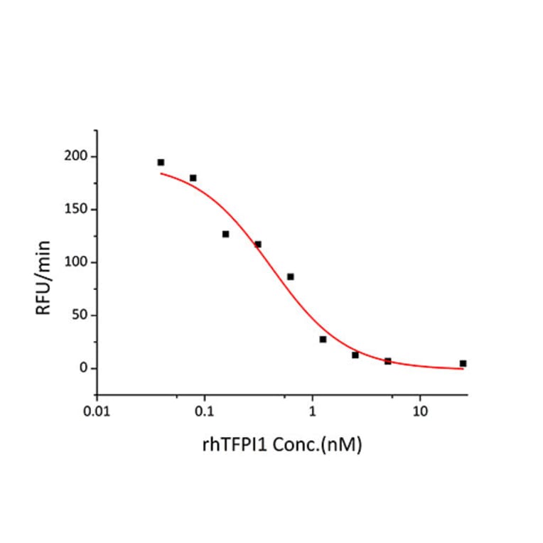 Enzyme inhibition assay - Recombinant Human TFPI Protein (C-terminal His Tag) (A331309) - Antibodies.com