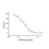 Enzyme inhibition assay - Recombinant Human TFPI Protein (C-terminal His Tag) (A331309) - Antibodies.com