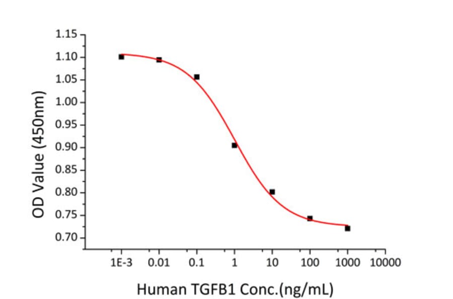 Cell Viability Assay - Recombinant Human TGF beta 1 Protein (N-terminal His Tag) (A331312) - Antibodies.com
