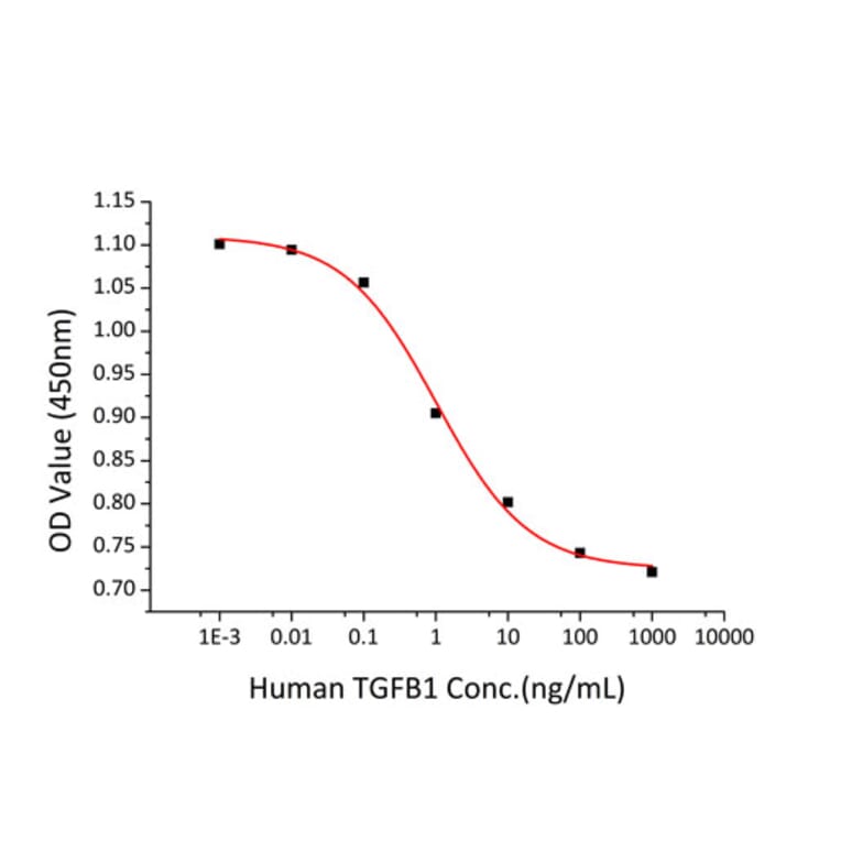 Cell Viability Assay - Recombinant Human TGF beta 1 Protein (N-terminal His Tag) (A331312) - Antibodies.com