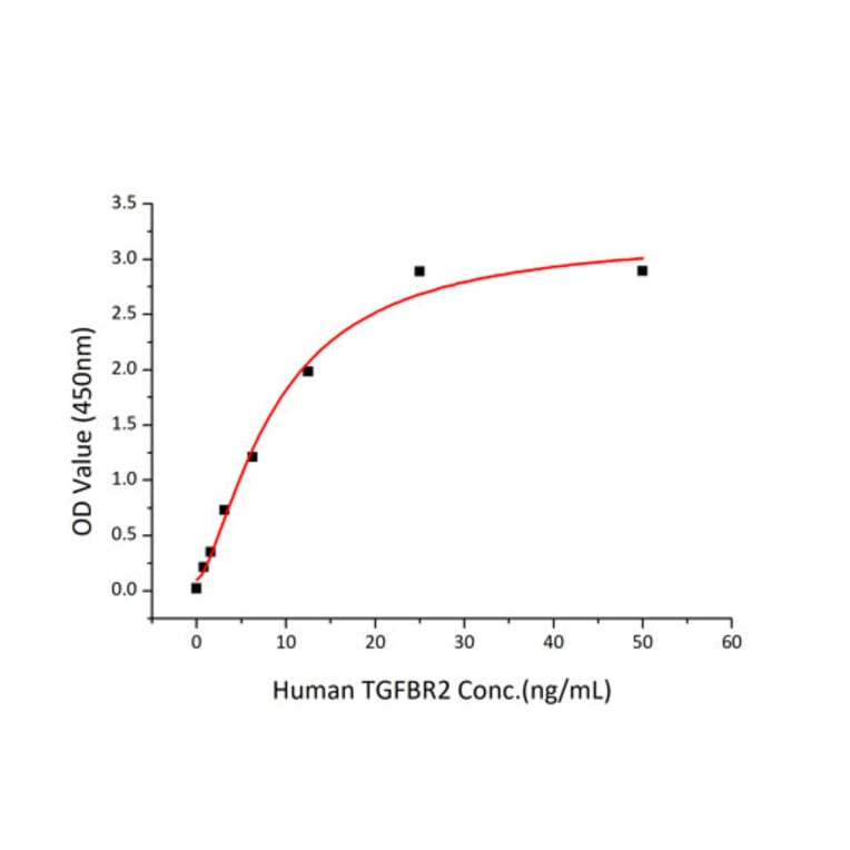Standard Curve - Recombinant Human TGF beta 1 Protein (N-terminal His Tag) (A331312) - Antibodies.com