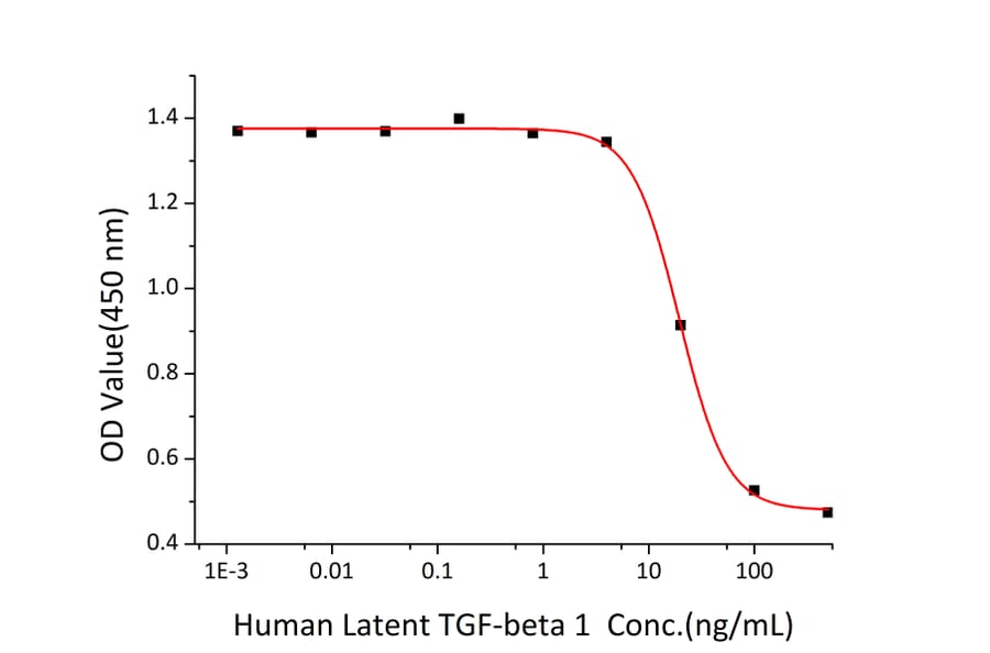Cell Viability Assay - Recombinant Human TGF beta 1 Protein (N-terminal His Tag) (A331312) - Antibodies.com