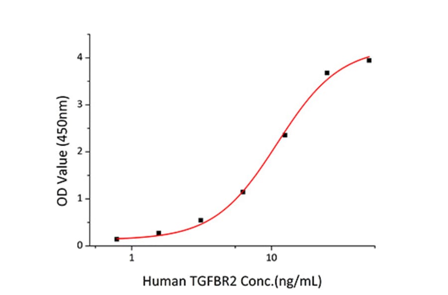 Standard Curve - Recombinant Human TGF beta 1 Protein (A331313) - Antibodies.com