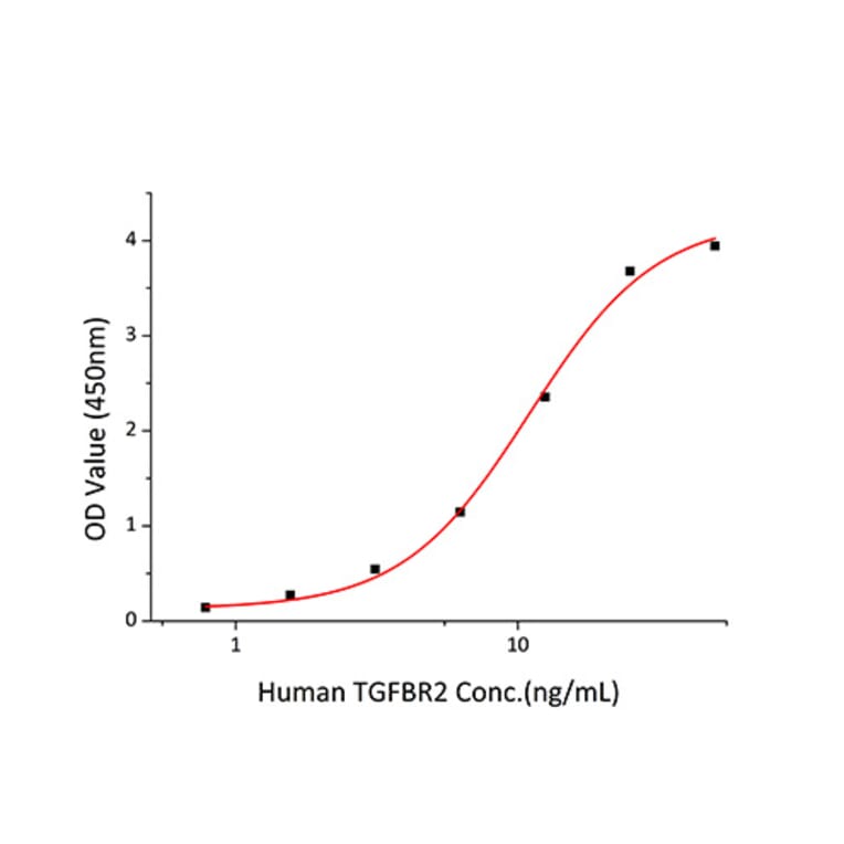 Standard Curve - Recombinant Human TGF beta 1 Protein (A331313) - Antibodies.com