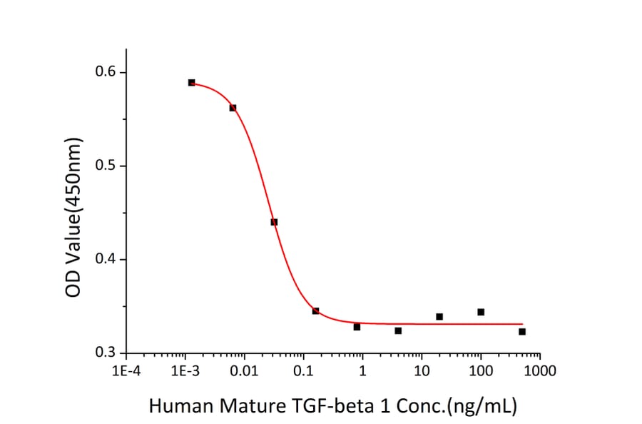 Cell Viability Assay - Recombinant Human TGF beta 1 Protein (A331313) - Antibodies.com