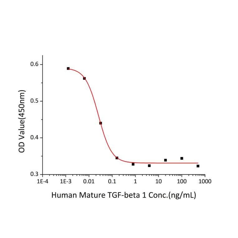 Cell Viability Assay - Recombinant Human TGF beta 1 Protein (A331313) - Antibodies.com