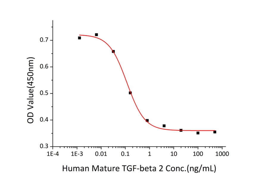 Cell Viability Assay - Recombinant Human TGF beta 2 Protein (A331316) - Antibodies.com