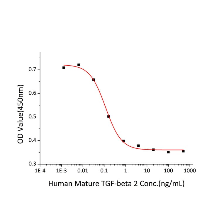 Cell Viability Assay - Recombinant Human TGF beta 2 Protein (A331316) - Antibodies.com