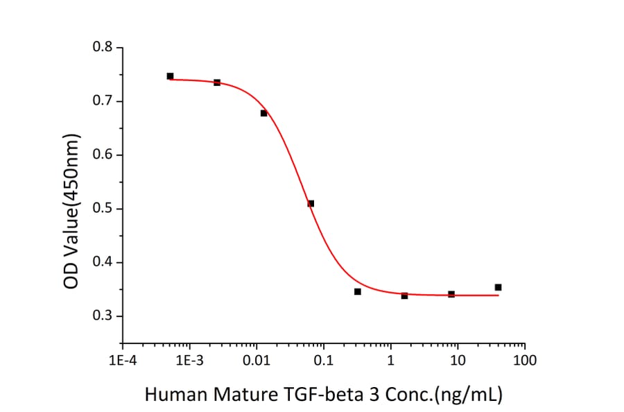 Cell Viability Assay - Recombinant Human TGF beta 3 Protein (A331317) - Antibodies.com