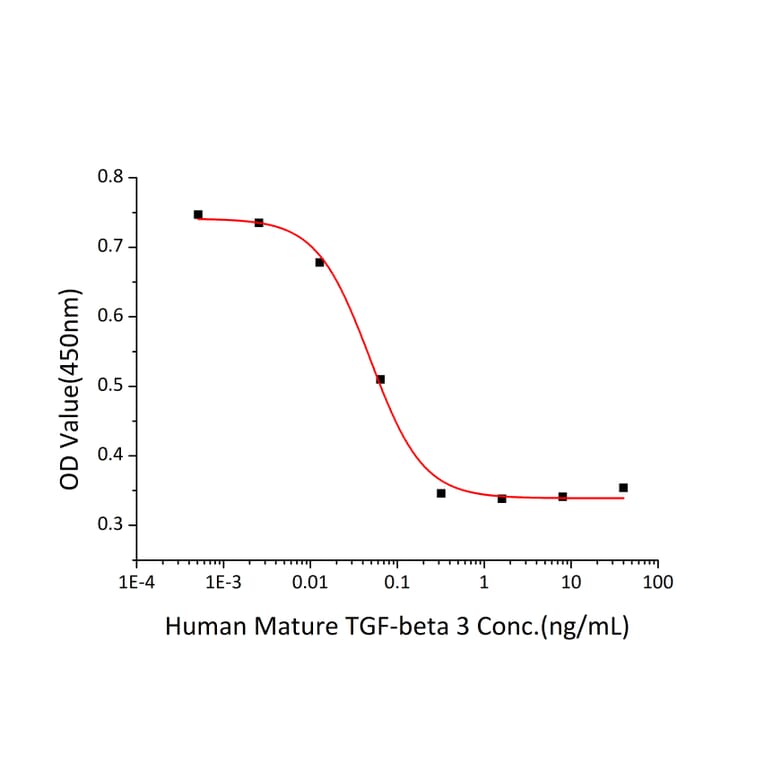Cell Viability Assay - Recombinant Human TGF beta 3 Protein (A331317) - Antibodies.com