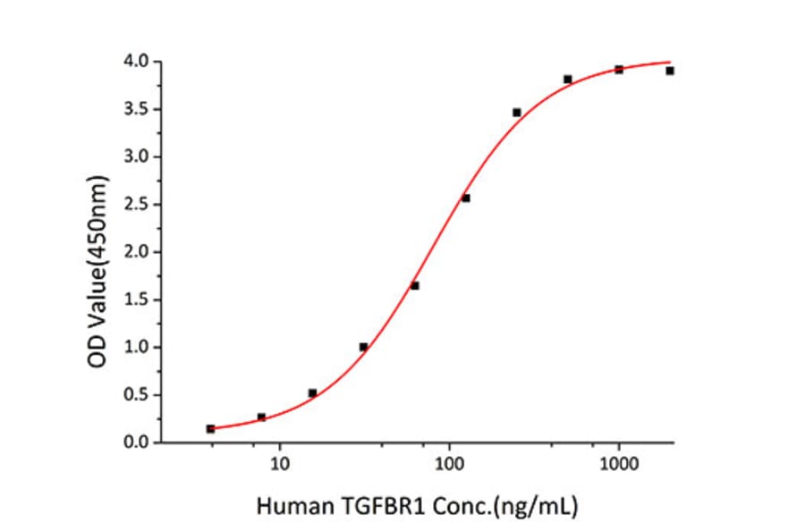 Standard Curve - Recombinant Human TGF beta Receptor I Protein (C-terminal Human Fc and His Tag) (A331318) - Antibodies.com