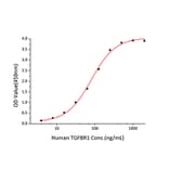 Standard Curve - Recombinant Human TGF beta Receptor I Protein (C-terminal Human Fc and His Tag) (A331318) - Antibodies.com