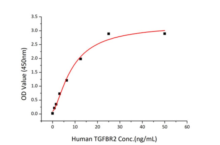 Standard Curve - Recombinant Human TGF beta Receptor II Protein (C-terminal Human Fc and His Tag) (A331320) - Antibodies.com