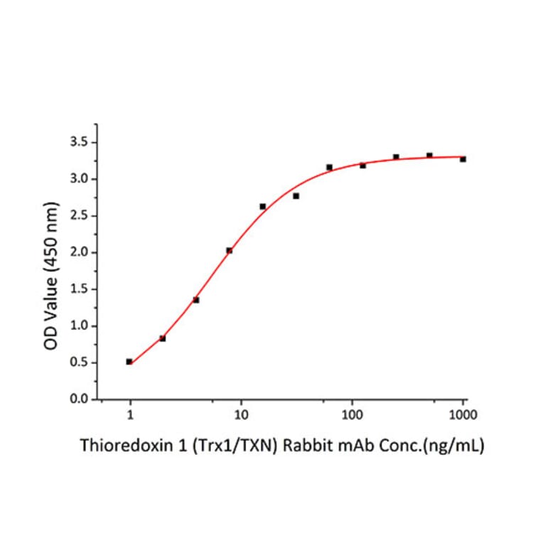 Standard Curve - Recombinant Human Thioredoxin Protein (C-terminal His Tag) (A331321) - Antibodies.com
