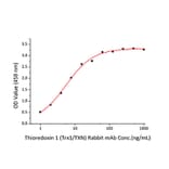 Standard Curve - Recombinant Human Thioredoxin Protein (C-terminal His Tag) (A331321) - Antibodies.com