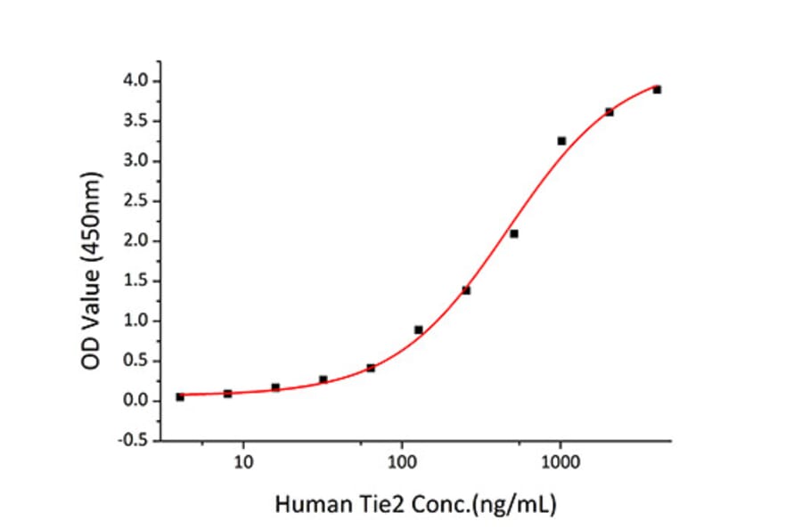 Standard Curve - Recombinant Human Tie2 Protein (C-terminal Human Fc and His Tag) (A331326) - Antibodies.com