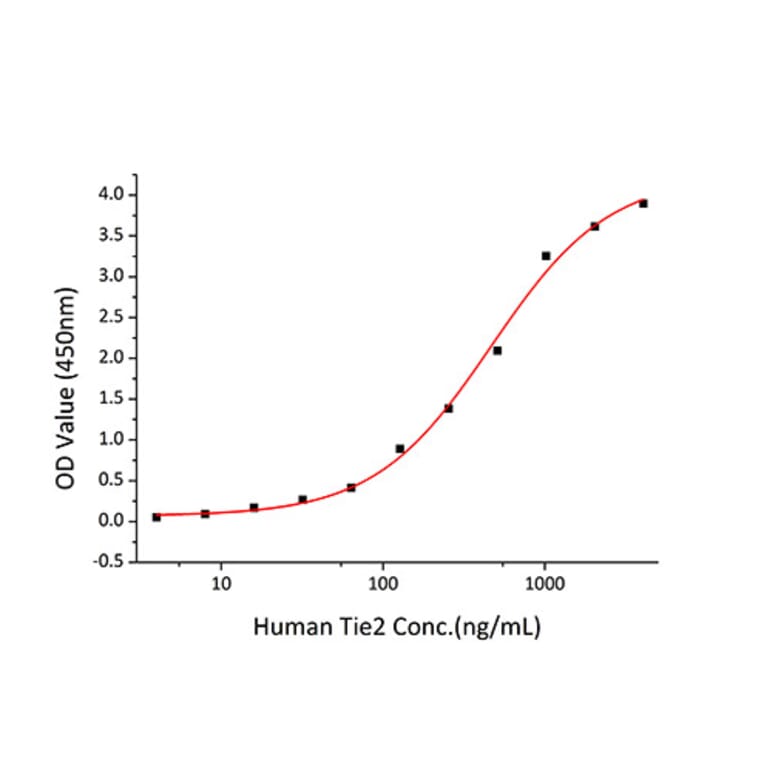 Standard Curve - Recombinant Human Tie2 Protein (C-terminal Human Fc and His Tag) (A331326) - Antibodies.com