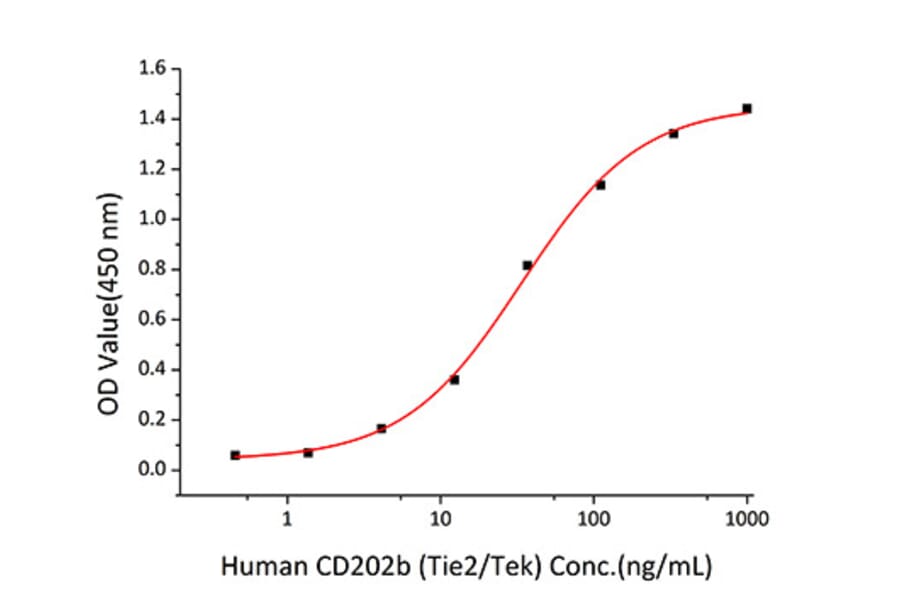 Standard Curve - Recombinant Human Tie2 Protein (C-terminal Human Fc and His Tag) (A331326) - Antibodies.com
