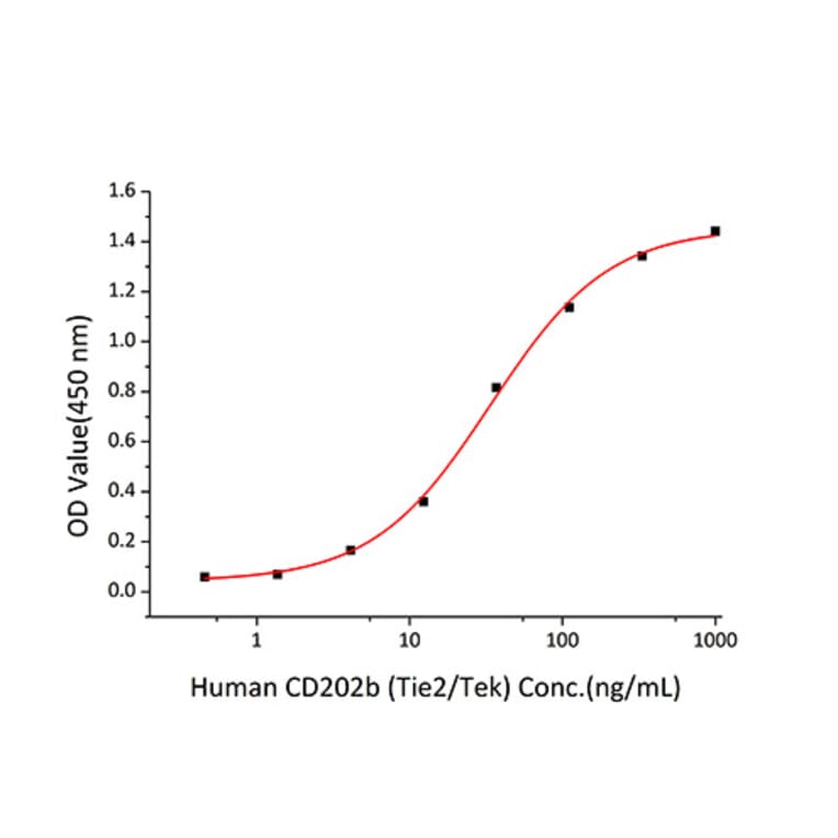 Standard Curve - Recombinant Human Tie2 Protein (C-terminal Human Fc and His Tag) (A331326) - Antibodies.com