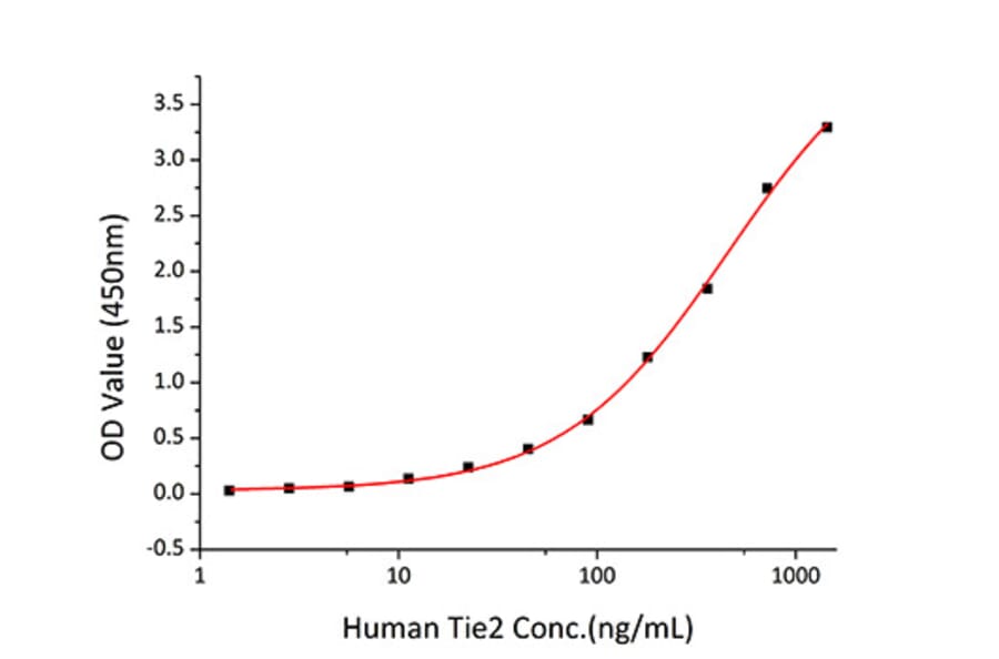 Standard Curve - Recombinant Human Tie2 Protein (A331327) - Antibodies.com
