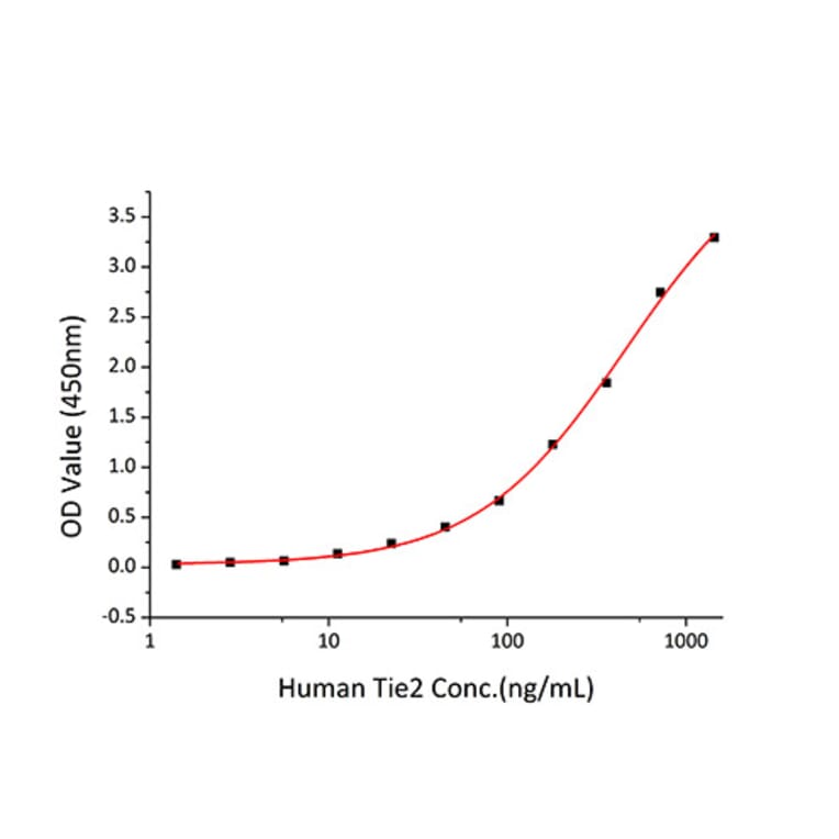 Standard Curve - Recombinant Human Tie2 Protein (A331327) - Antibodies.com
