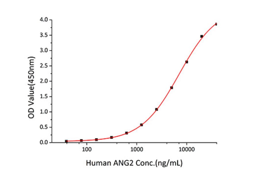 Standard Curve - Recombinant Human Tie2 Protein (A331327) - Antibodies.com