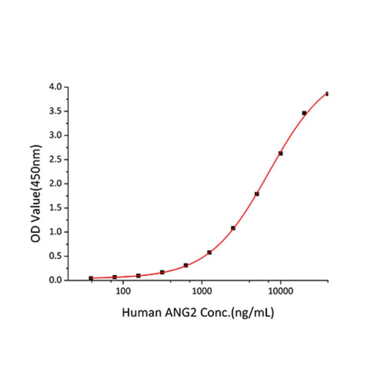 Standard Curve - Recombinant Human Tie2 Protein (A331327) - Antibodies.com