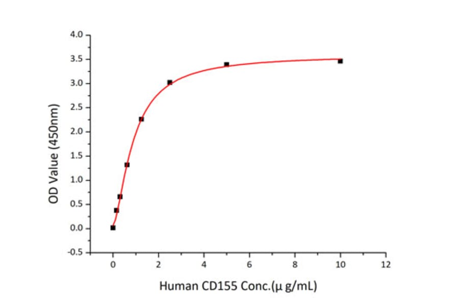 Standard Curve - Recombinant Human TIGIT Protein (C-terminal His Tag) (A331329) - Antibodies.com