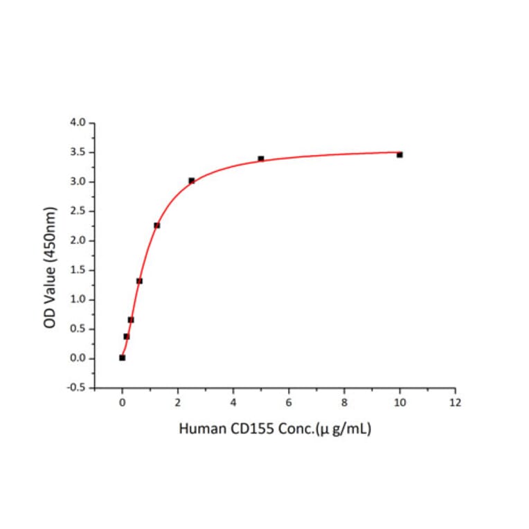 Standard Curve - Recombinant Human TIGIT Protein (C-terminal His Tag) (A331329) - Antibodies.com