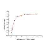 Standard Curve - Recombinant Human TIGIT Protein (C-terminal His Tag) (A331329) - Antibodies.com
