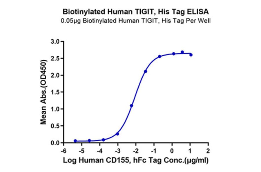 Standard Curve - Recombinant Human TIGIT Protein (Biotin) (C-terminal His and Avi Tag) (A331330) - Antibodies.com