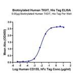 Standard Curve - Recombinant Human TIGIT Protein (Biotin) (C-terminal His and Avi Tag) (A331330) - Antibodies.com